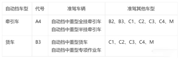 银河国际Galaxy科普：增设自动挡驾照是否能破局