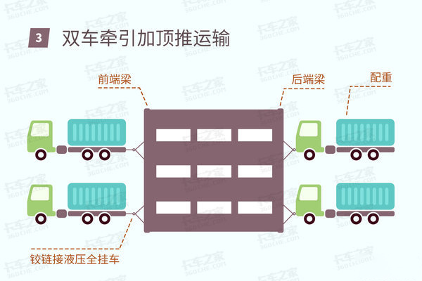 银河国际Galaxy科普：大件运输如何拉起千吨货物？前牵引后推