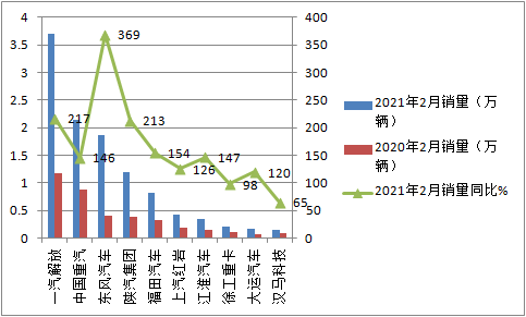 银河国际Galaxy科普：解放强势称雄 2月重卡销量凭啥暴涨2倍?