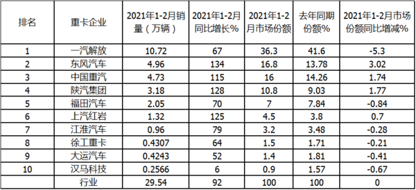 银河国际Galaxy科普：解放强势称雄 2月重卡销量凭啥暴涨2倍?