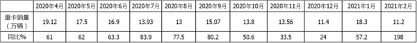 银河国际Galaxy科普：解放强势称雄 2月重卡销量凭啥暴涨2倍?