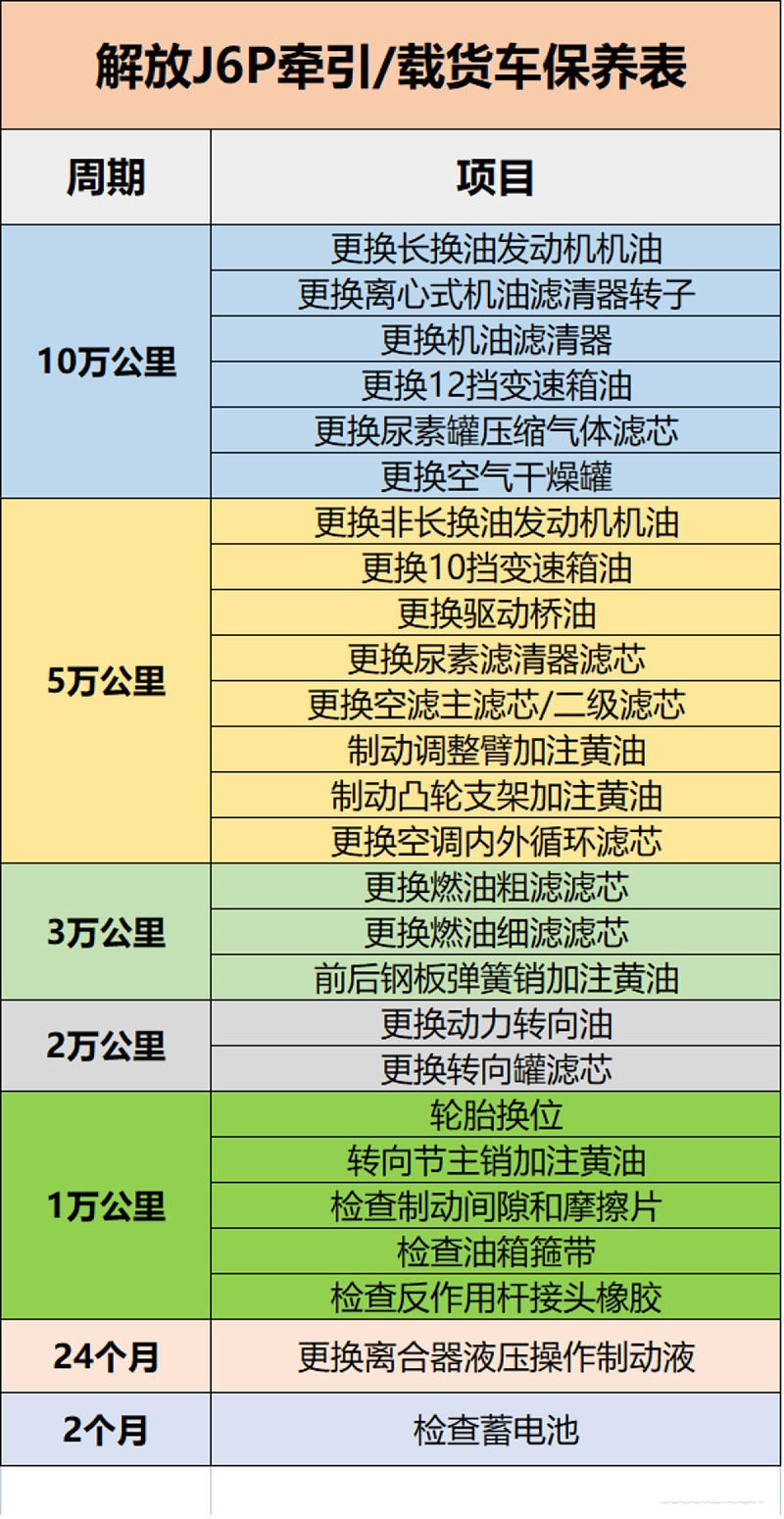 银河国际Galaxy科普：保养记不住? 甭慌 J6P保养周期表送给你