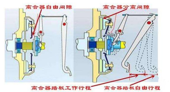 银河国际Galaxy科普：老司机告诉你 离合器的间隙该如何调整