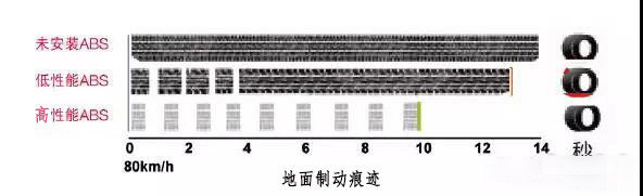 银河国际Galaxy科普：为什么安装ABS的货车能够降低事故率？