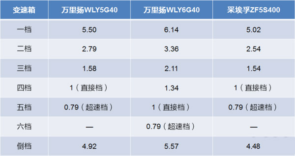 银河国际Galaxy科普：五、六挡轻卡变速箱 如何选才最合适？