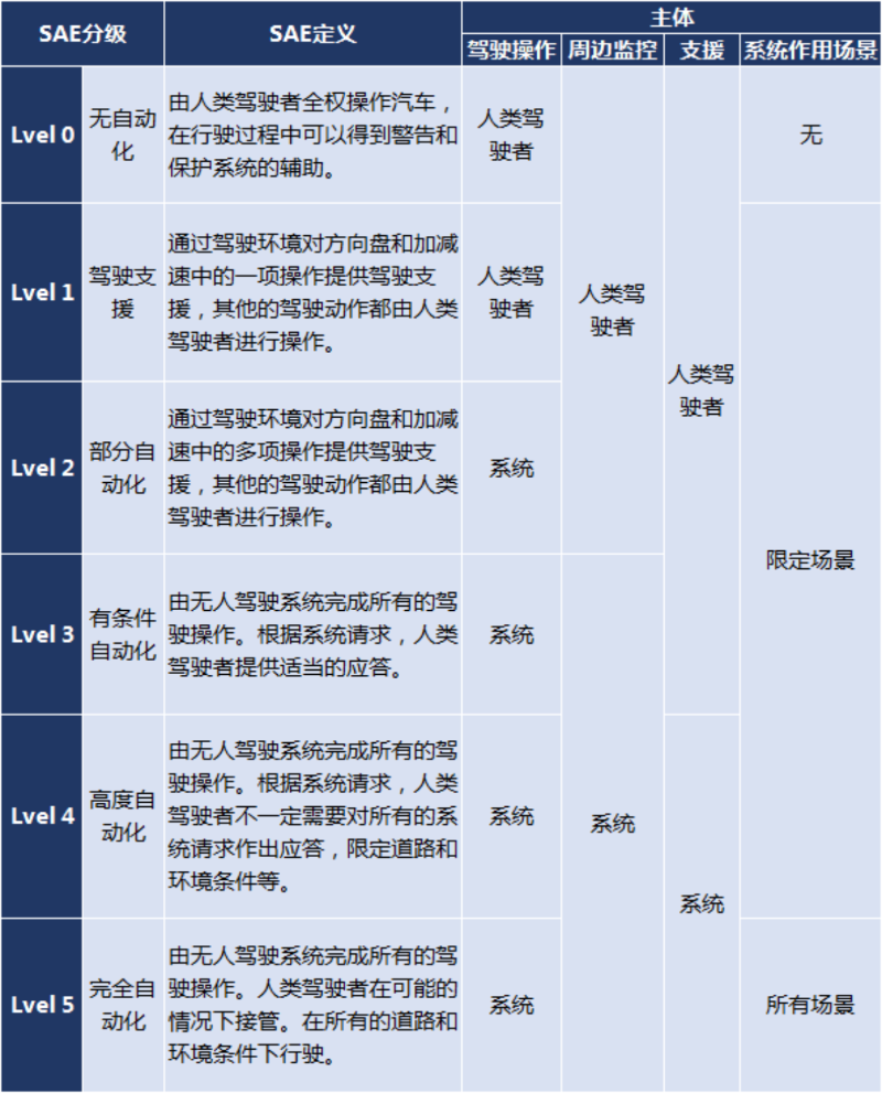 银河国际Galaxy科普：自动驾驶降低成本 车队运营模式获利多